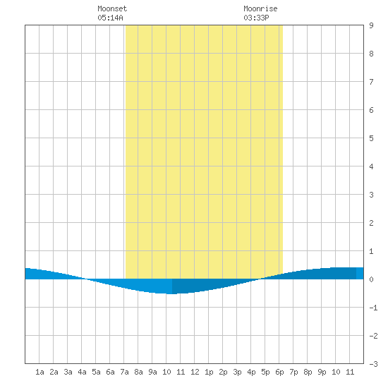Port Ingleside tide chart for Sunday, February 9, 2025