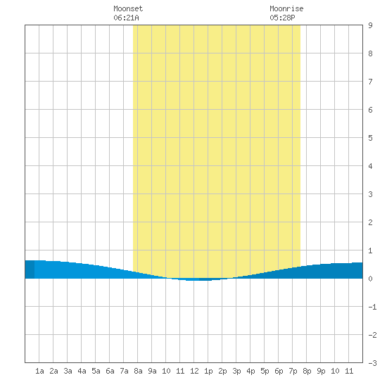 Port Ingleside tide chart for Tuesday, March 11, 2025