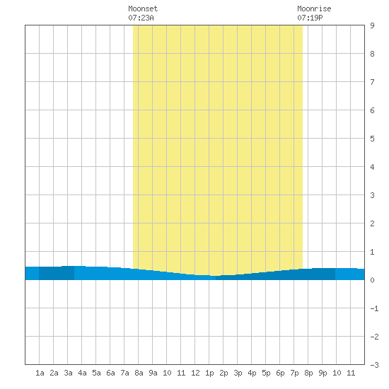 Port Ingleside tide chart for Thursday, March 13, 2025