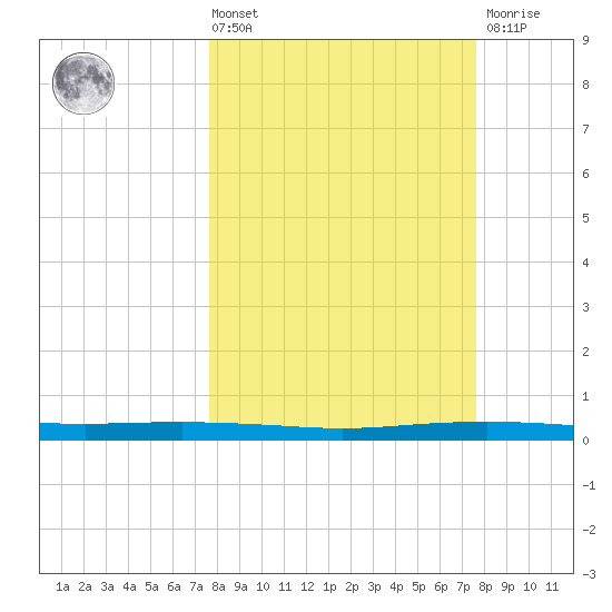 Port Ingleside tide chart for Friday, March 14, 2025