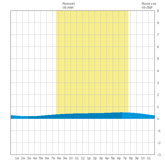 Port Ingleside tide chart for Sunday, March 16, 2025