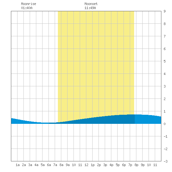 Port Ingleside tide chart for Friday, March 21, 2025