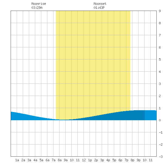 Port Ingleside tide chart for Sunday, March 23, 2025