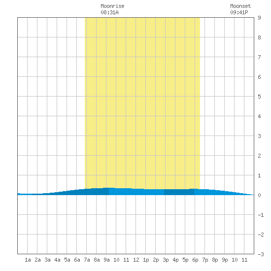 Port Ingleside tide chart for Sunday, March 2, 2025