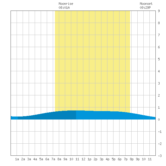 Port Ingleside tide chart for Sunday, March 30, 2025