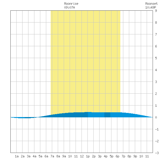 Port Ingleside tide chart for Monday, March 3, 2025