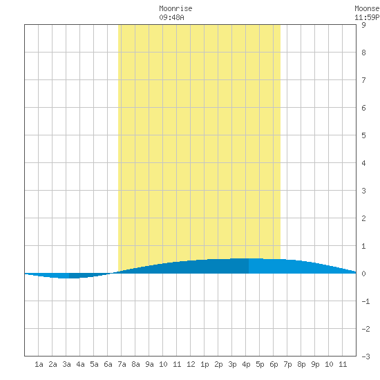 Port Ingleside tide chart for Tuesday, March 4, 2025