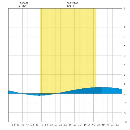 Port Ingleside tide chart for Friday, March 7, 2025