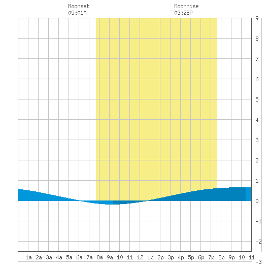 Port Ingleside tide chart for Sunday, March 9, 2025
