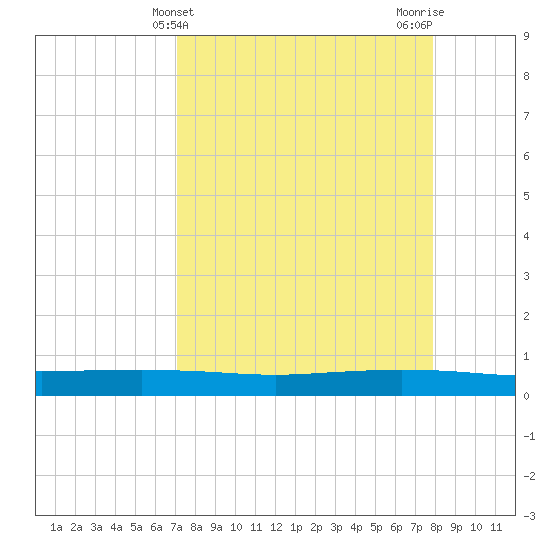 Port Ingleside tide chart for Thursday, April 10, 2025