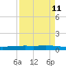 Port Ingleside tide chart for Friday, April 11, 2025