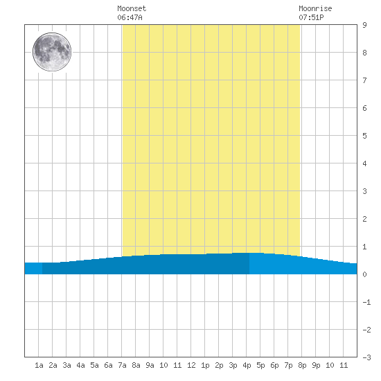 Port Ingleside tide chart for Saturday, April 12, 2025