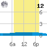 Port Ingleside tide chart for Saturday, April 12, 2025