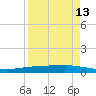 Port Ingleside tide chart for Sunday, April 13, 2025