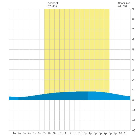 Port Ingleside tide chart for Monday, April 14, 2025