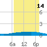 Port Ingleside tide chart for Monday, April 14, 2025