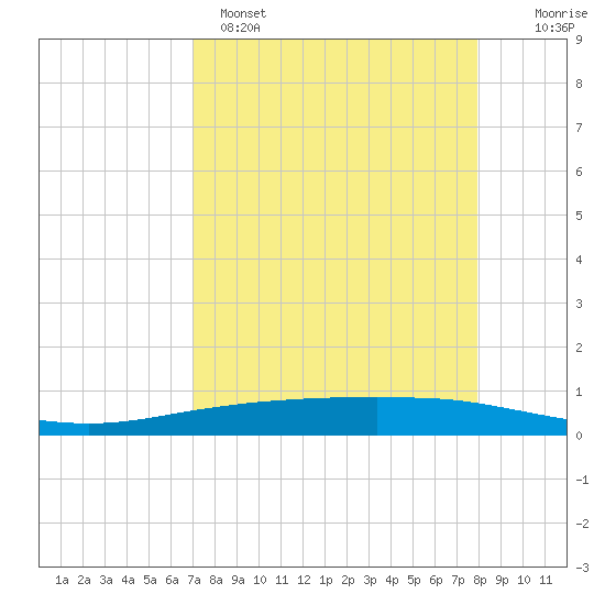 Port Ingleside tide chart for Tuesday, April 15, 2025