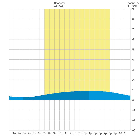 Port Ingleside tide chart for Wednesday, April 16, 2025