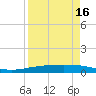 Port Ingleside tide chart for Wednesday, April 16, 2025