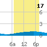 Port Ingleside tide chart for Thursday, April 17, 2025