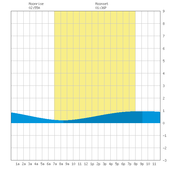 Port Ingleside tide chart for Monday, April 21, 2025