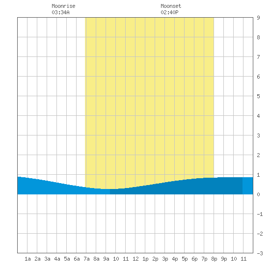 Port Ingleside tide chart for Tuesday, April 22, 2025