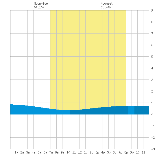 Port Ingleside tide chart for Wednesday, April 23, 2025