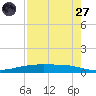 Port Ingleside tide chart for Sunday, April 27, 2025