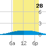 Port Ingleside tide chart for Monday, April 28, 2025