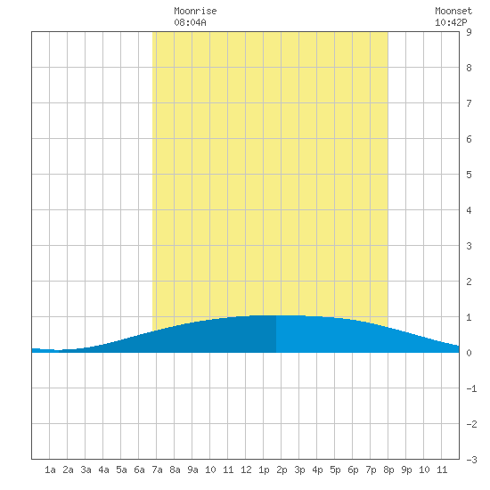 Port Ingleside tide chart for Tuesday, April 29, 2025