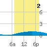 Port Ingleside tide chart for Wednesday, April 2, 2025