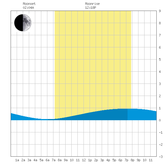 Port Ingleside tide chart for Friday, April 4, 2025