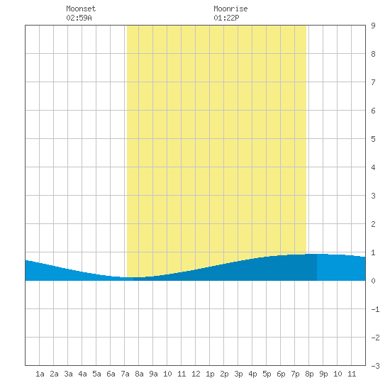 Port Ingleside tide chart for Saturday, April 5, 2025