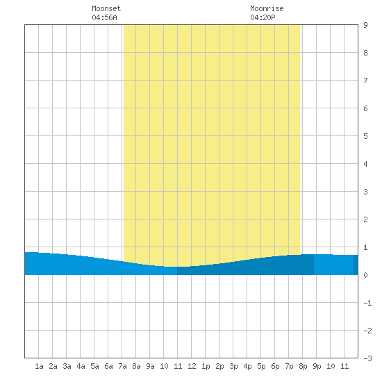 Port Ingleside tide chart for Tuesday, April 8, 2025