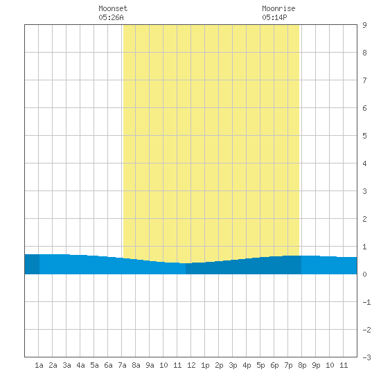 Port Ingleside tide chart for Wednesday, April 9, 2025