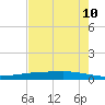 Port Ingleside tide chart for Saturday, May 10, 2025