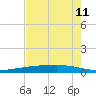 Port Ingleside tide chart for Sunday, May 11, 2025