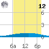 Port Ingleside tide chart for Monday, May 12, 2025