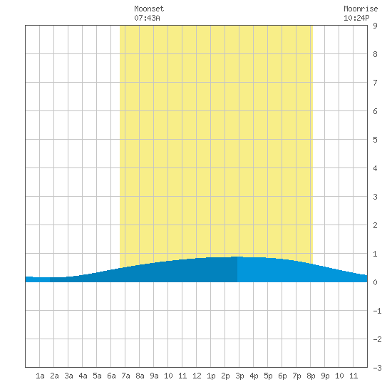 Port Ingleside tide chart for Wednesday, May 14, 2025