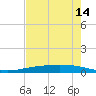Port Ingleside tide chart for Wednesday, May 14, 2025