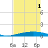 Port Ingleside tide chart for Thursday, May 1, 2025