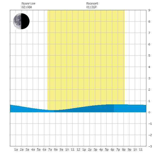 Port Ingleside tide chart for Tuesday, May 20, 2025