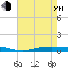 Port Ingleside tide chart for Tuesday, May 20, 2025