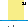 Port Ingleside tide chart for Thursday, May 22, 2025