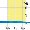 Port Ingleside tide chart for Friday, May 23, 2025