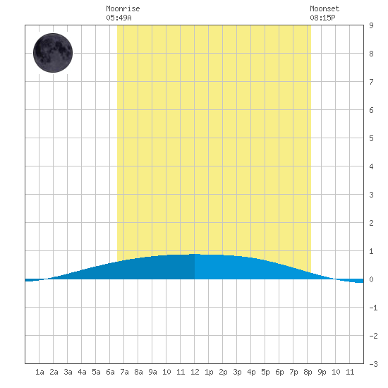 Port Ingleside tide chart for Monday, May 26, 2025