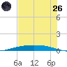 Port Ingleside tide chart for Monday, May 26, 2025