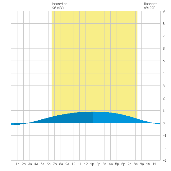 Port Ingleside tide chart for Tuesday, May 27, 2025