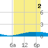 Port Ingleside tide chart for Friday, May 2, 2025