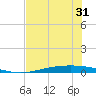 Port Ingleside tide chart for Saturday, May 31, 2025